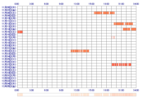kiraxx09 30日間のログイン履歴