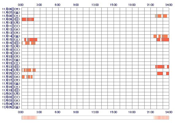 KIRIsxs 30日間のログイン履歴