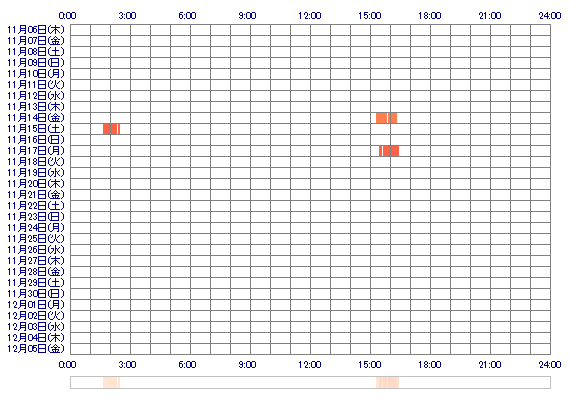 kisaragi0000 30日間のログイン履歴