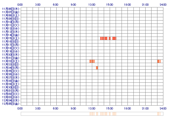kiyora0729 30日間のログイン履歴
