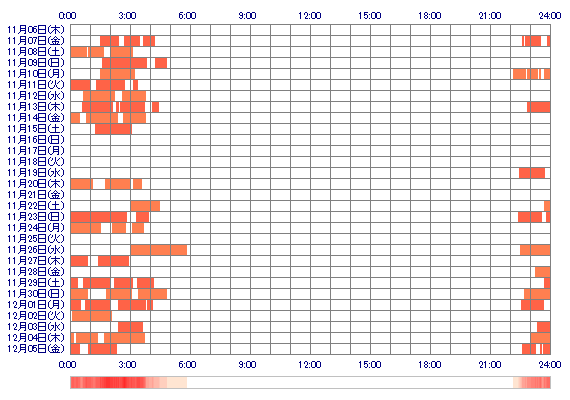 kohami2 30日間のログイン履歴