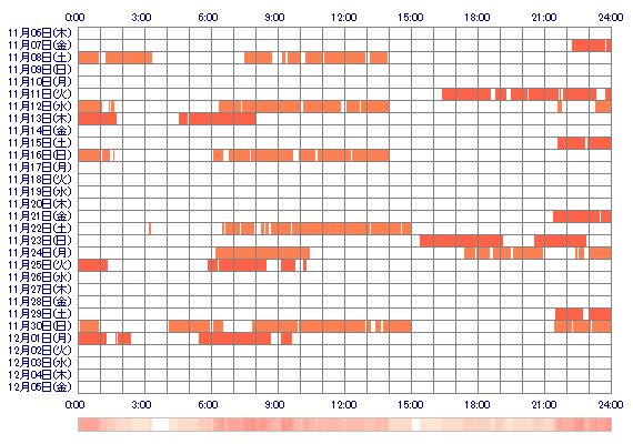 KOHANEooQ 30日間のログイン履歴