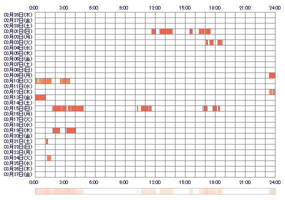 KOHARU358 30日間のログイン履歴