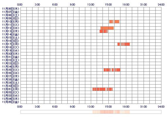 KOHARUiiy 30日間のログイン履歴