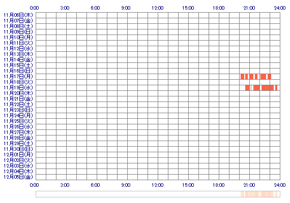 KOHARUvvv 30日間のログイン履歴