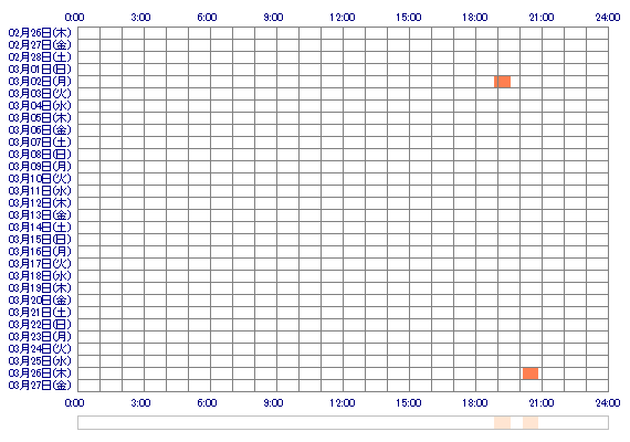 Kohuyu 30日間のログイン履歴