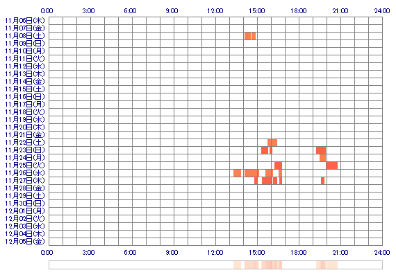 Koidemari 30日間のログイン履歴