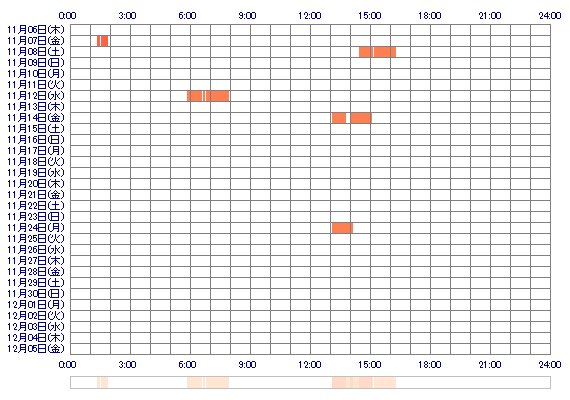 KoKomich 30日間のログイン履歴