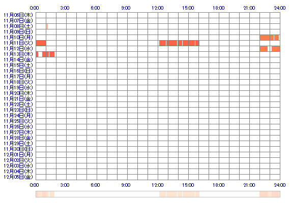 KOKOROzcn 30日間のログイン履歴