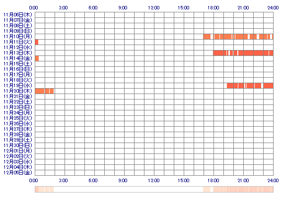 KOMUGI2 30日間のログイン履歴