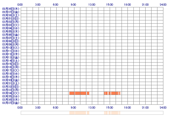 konochakonocha 30日間のログイン履歴