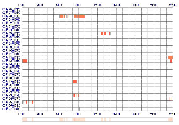 KOTENMA 30日間のログイン履歴