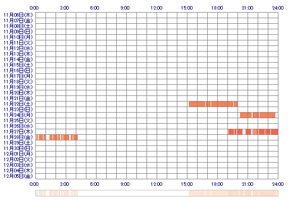 KOTOHAppv 30日間のログイン履歴