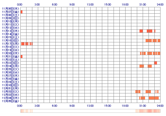 kotonexoxo 30日間のログイン履歴