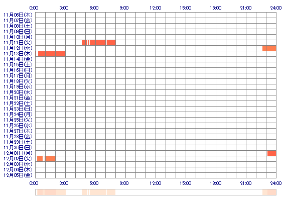 KOTORIee 30日間のログイン履歴