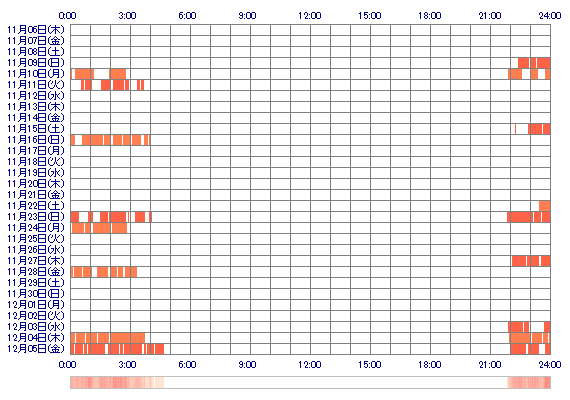 KOTOxxa 30日間のログイン履歴