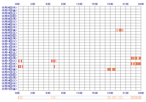 KOTOxxo 30日間のログイン履歴