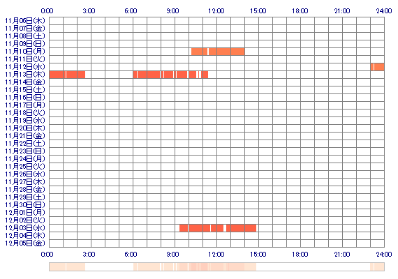 KUREHAcham 30日間のログイン履歴