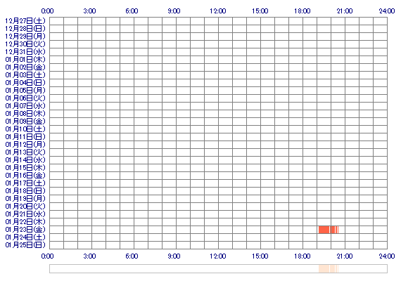 kurumi024 30日間のログイン履歴