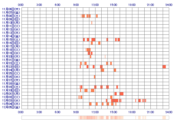 KURUMIN 30日間のログイン履歴
