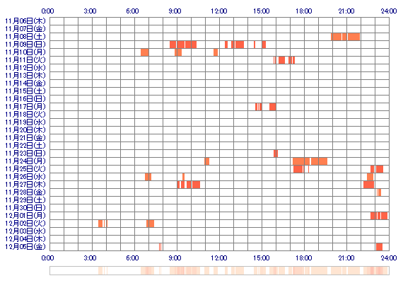 KURUMIn411 30日間のログイン履歴