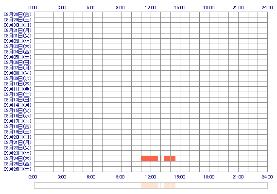 KURUMInxx 30日間のログイン履歴