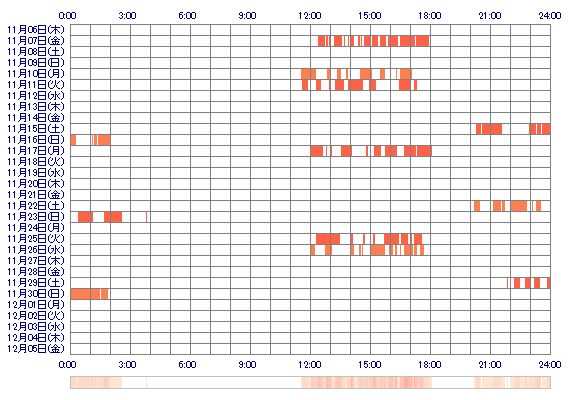 KURUMIrin5 30日間のログイン履歴