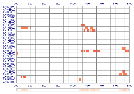 Lan88 30日間のログイン履歴
