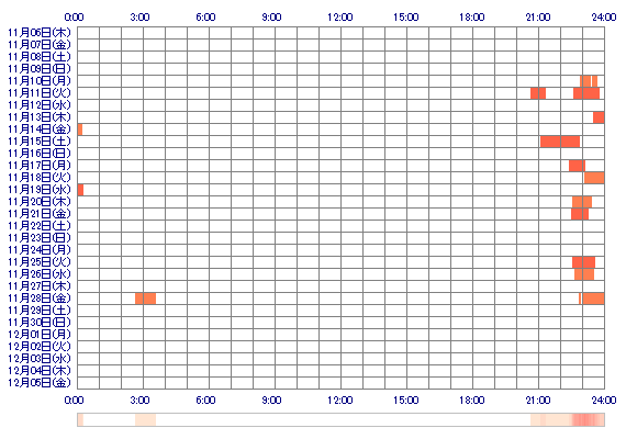 Lara888 30日間のログイン履歴