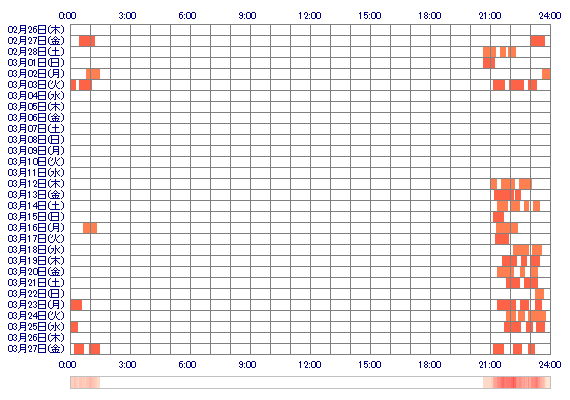 LEMO0 30日間のログイン履歴