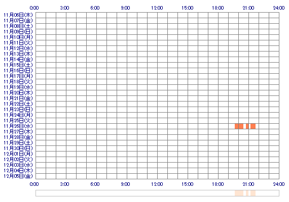 Lena3 30日間のログイン履歴