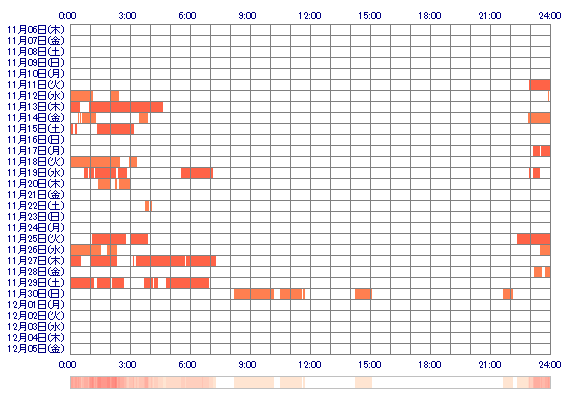 Lily000 30日間のログイン履歴