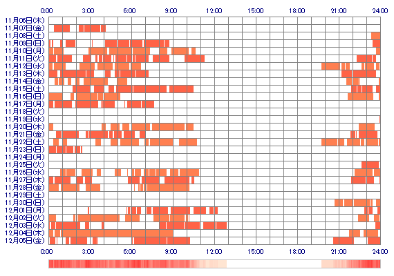Lio7 30日間のログイン履歴