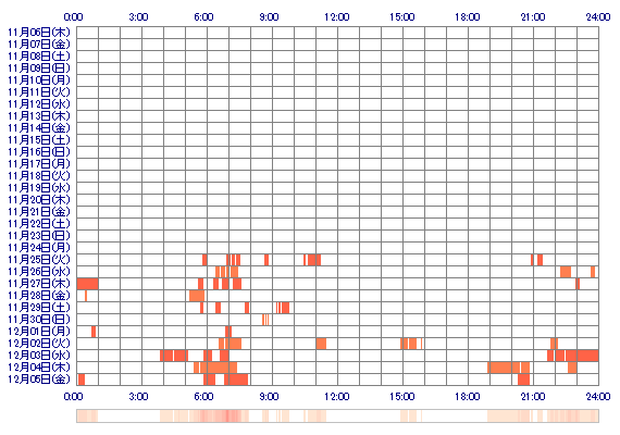 LISAenglishOK 30日間のログイン履歴