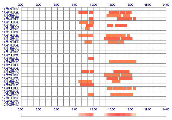 LOUBOUTINcom 30日間のログイン履歴