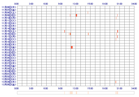 lovemiyyu 30日間のログイン履歴