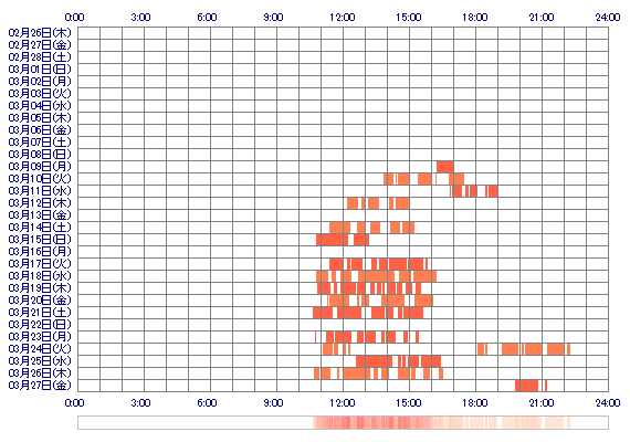 loYURIol 30日間のログイン履歴