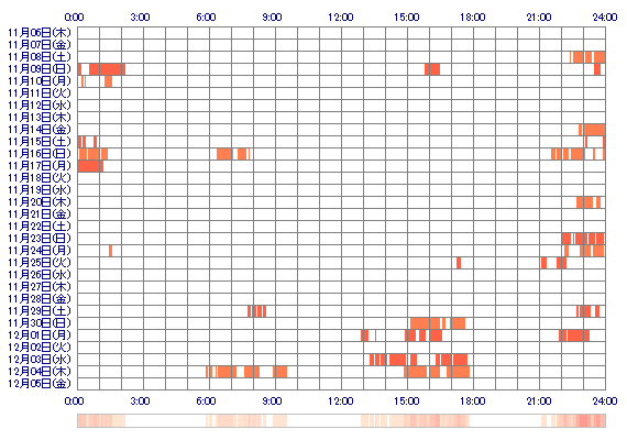 Luna242 30日間のログイン履歴