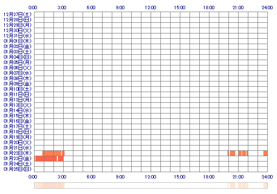 Luna8 30日間のログイン履歴