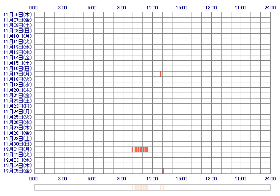 LUNAxxxz 30日間のログイン履歴