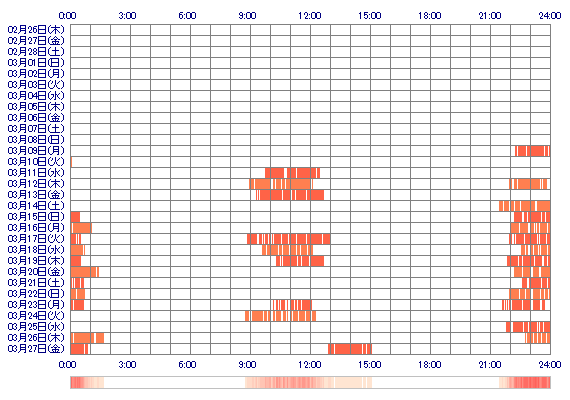 LUNAxyz 30日間のログイン履歴