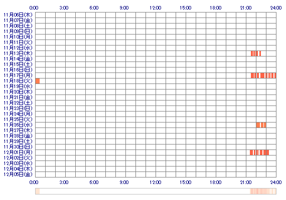 lwSAYUwl 30日間のログイン履歴