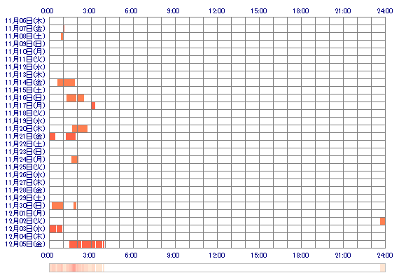 maayuuu 30日間のログイン履歴