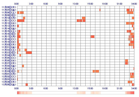 machu8 30日間のログイン履歴