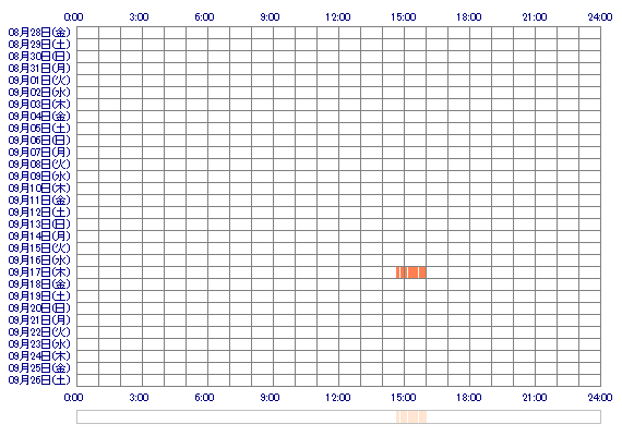 MADOKAbk 30日間のログイン履歴
