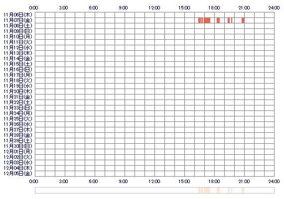 MADOKAmg 30日間のログイン履歴