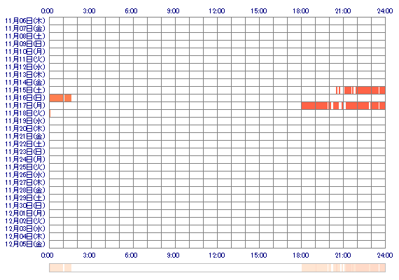 MADOKAmr 30日間のログイン履歴