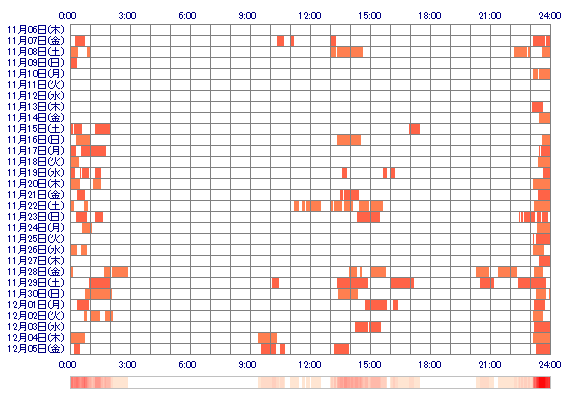 Mahirun6868 30日間のログイン履歴
