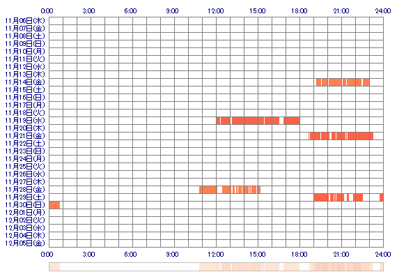 MAIaxc 30日間のログイン履歴