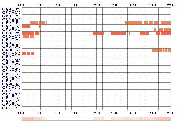 MAIen 30日間のログイン履歴